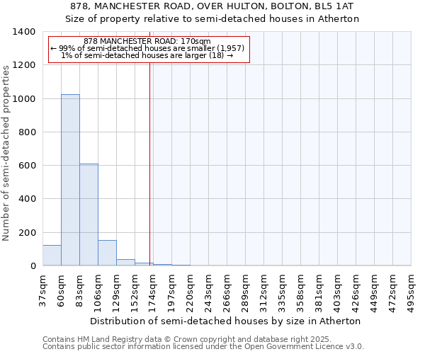 878, MANCHESTER ROAD, OVER HULTON, BOLTON, BL5 1AT: Size of property relative to semi-detached houses houses in Atherton
