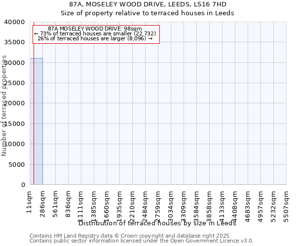 87A, MOSELEY WOOD DRIVE, LEEDS, LS16 7HD: Size of property relative to terraced houses houses in Leeds