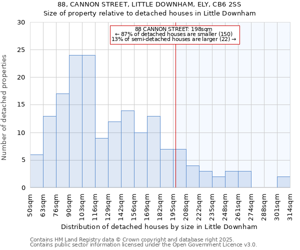 88, CANNON STREET, LITTLE DOWNHAM, ELY, CB6 2SS: Size of property relative to detached houses houses in Little Downham