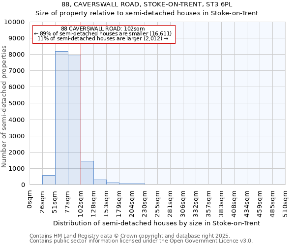 88, CAVERSWALL ROAD, STOKE-ON-TRENT, ST3 6PL: Size of property relative to semi-detached houses houses in Stoke-on-Trent