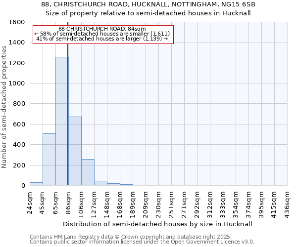 88, CHRISTCHURCH ROAD, HUCKNALL, NOTTINGHAM, NG15 6SB: Size of property relative to semi-detached houses houses in Hucknall
