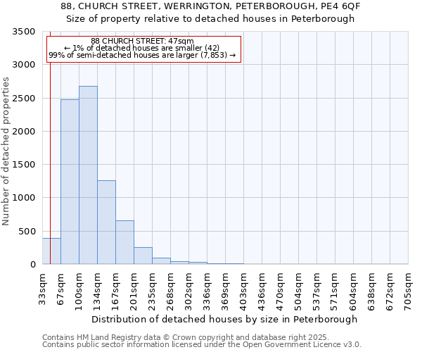 88, CHURCH STREET, WERRINGTON, PETERBOROUGH, PE4 6QF: Size of property relative to detached houses houses in Peterborough
