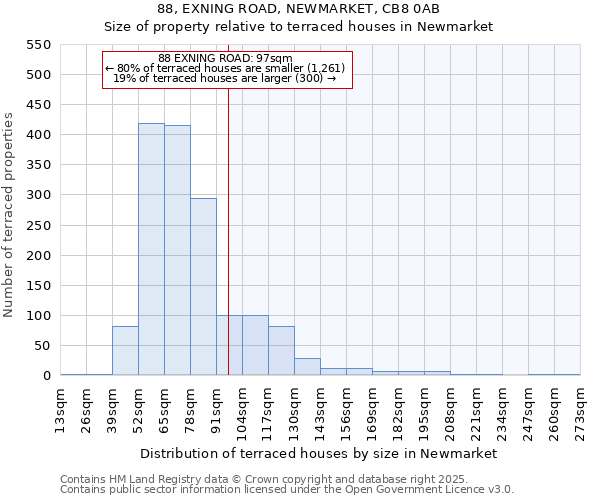 88, EXNING ROAD, NEWMARKET, CB8 0AB: Size of property relative to terraced houses houses in Newmarket
