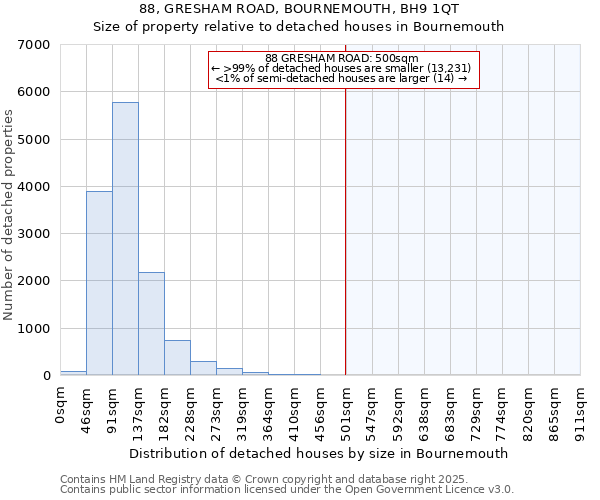 88, GRESHAM ROAD, BOURNEMOUTH, BH9 1QT: Size of property relative to detached houses houses in Bournemouth