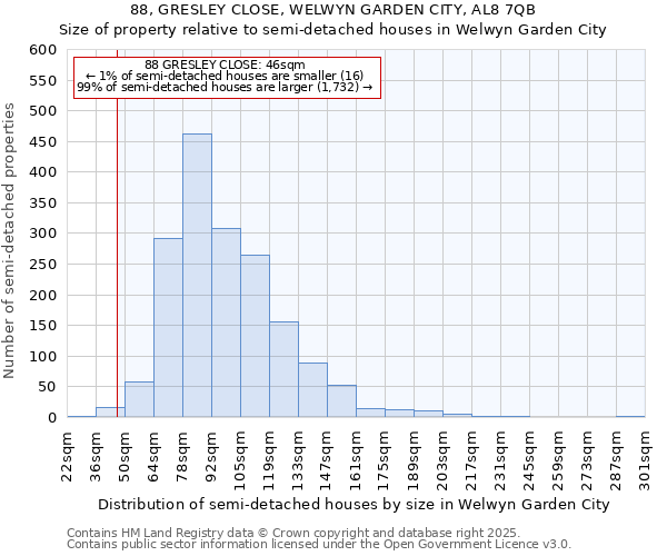 88, GRESLEY CLOSE, WELWYN GARDEN CITY, AL8 7QB: Size of property relative to semi-detached houses houses in Welwyn Garden City