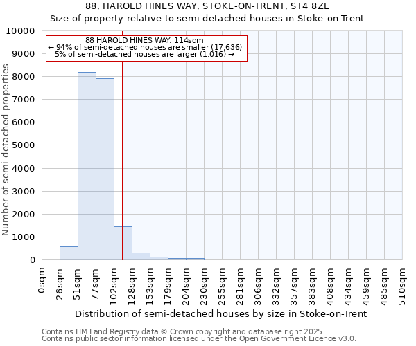 88, HAROLD HINES WAY, STOKE-ON-TRENT, ST4 8ZL: Size of property relative to semi-detached houses houses in Stoke-on-Trent