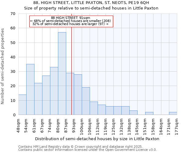 88, HIGH STREET, LITTLE PAXTON, ST. NEOTS, PE19 6QH: Size of property relative to semi-detached houses houses in Little Paxton