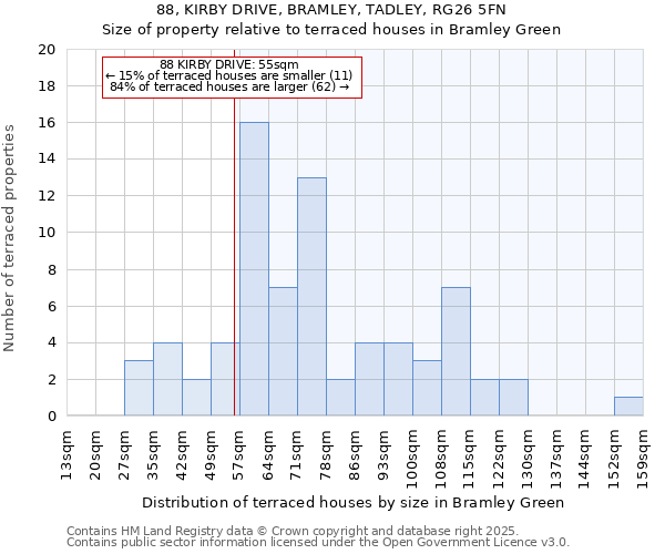 88, KIRBY DRIVE, BRAMLEY, TADLEY, RG26 5FN: Size of property relative to terraced houses houses in Bramley Green