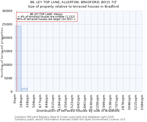 88, LEY TOP LANE, ALLERTON, BRADFORD, BD15 7LT: Size of property relative to terraced houses houses in Bradford