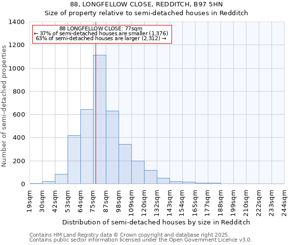 88, LONGFELLOW CLOSE, REDDITCH, B97 5HN: Size of property relative to semi-detached houses houses in Redditch