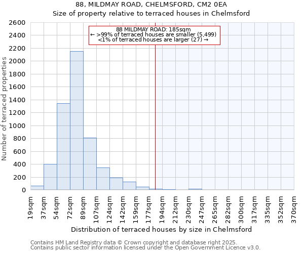 88, MILDMAY ROAD, CHELMSFORD, CM2 0EA: Size of property relative to terraced houses houses in Chelmsford