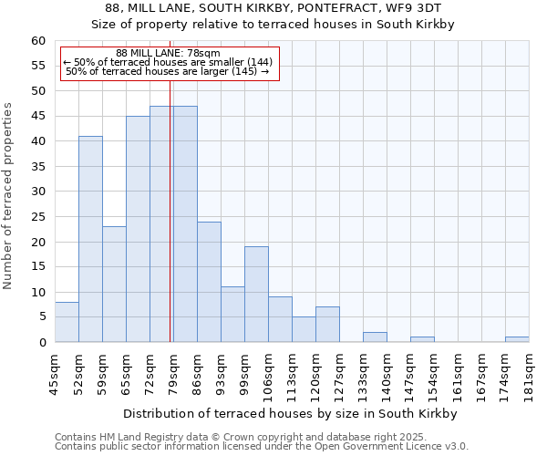 88, MILL LANE, SOUTH KIRKBY, PONTEFRACT, WF9 3DT: Size of property relative to terraced houses houses in South Kirkby