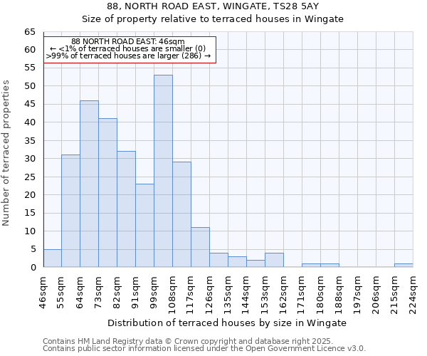 88, NORTH ROAD EAST, WINGATE, TS28 5AY: Size of property relative to terraced houses houses in Wingate