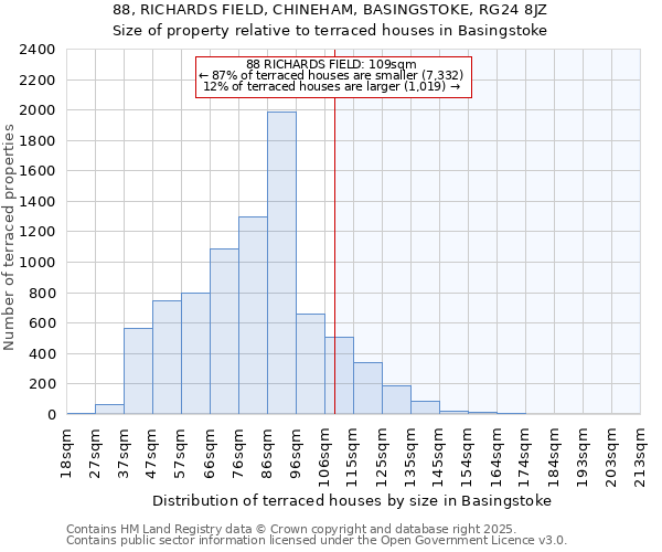 88, RICHARDS FIELD, CHINEHAM, BASINGSTOKE, RG24 8JZ: Size of property relative to terraced houses houses in Basingstoke