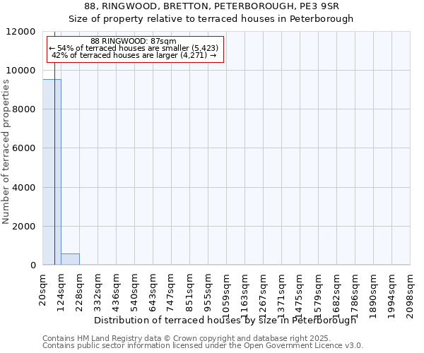 88, RINGWOOD, BRETTON, PETERBOROUGH, PE3 9SR: Size of property relative to terraced houses houses in Peterborough