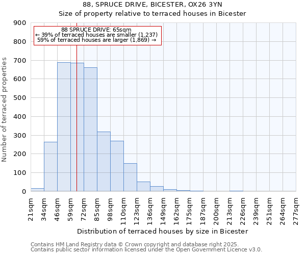 88, SPRUCE DRIVE, BICESTER, OX26 3YN: Size of property relative to terraced houses houses in Bicester