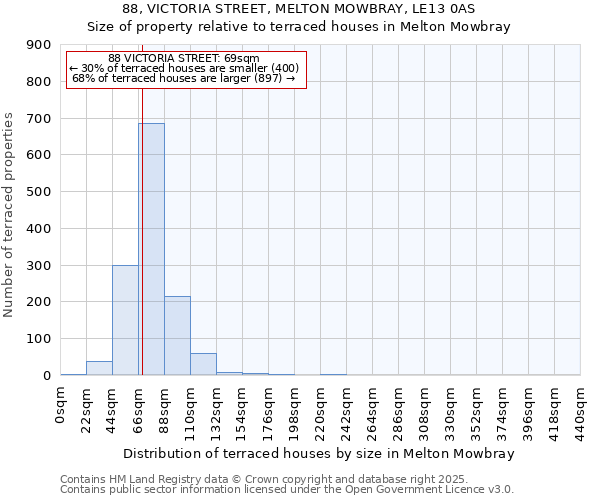 88, VICTORIA STREET, MELTON MOWBRAY, LE13 0AS: Size of property relative to terraced houses houses in Melton Mowbray