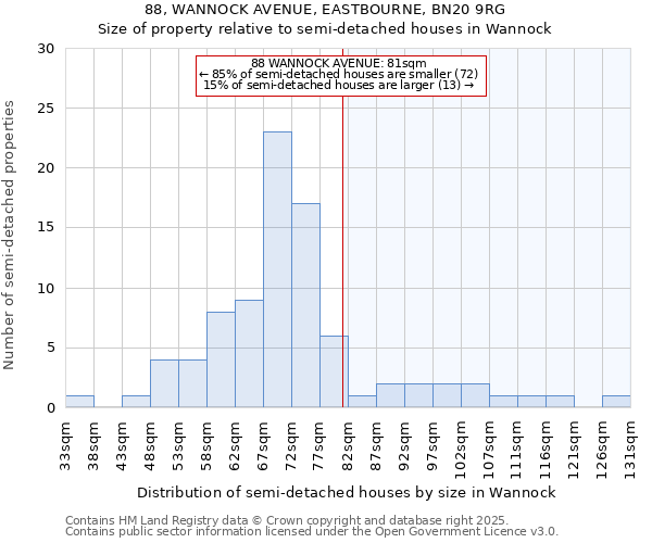 88, WANNOCK AVENUE, EASTBOURNE, BN20 9RG: Size of property relative to semi-detached houses houses in Wannock