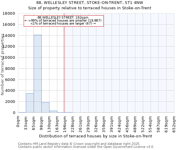 88, WELLESLEY STREET, STOKE-ON-TRENT, ST1 4NW: Size of property relative to terraced houses houses in Stoke-on-Trent
