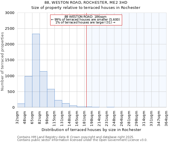 88, WESTON ROAD, ROCHESTER, ME2 3HD: Size of property relative to terraced houses houses in Rochester