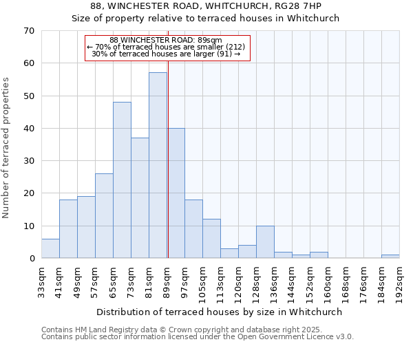 88, WINCHESTER ROAD, WHITCHURCH, RG28 7HP: Size of property relative to terraced houses houses in Whitchurch