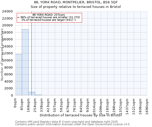 88, YORK ROAD, MONTPELIER, BRISTOL, BS6 5QF: Size of property relative to terraced houses houses in Bristol