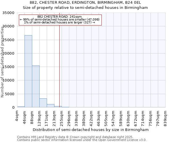 882, CHESTER ROAD, ERDINGTON, BIRMINGHAM, B24 0EL: Size of property relative to semi-detached houses houses in Birmingham