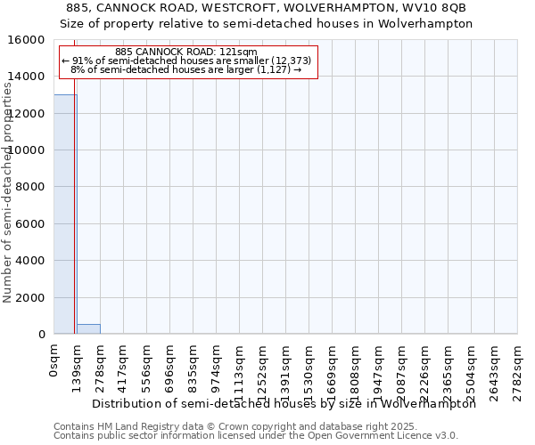 885, CANNOCK ROAD, WESTCROFT, WOLVERHAMPTON, WV10 8QB: Size of property relative to semi-detached houses houses in Wolverhampton