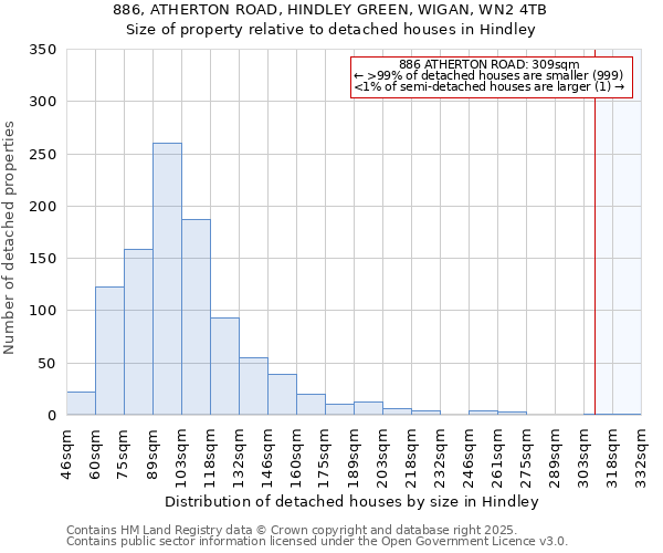 886, ATHERTON ROAD, HINDLEY GREEN, WIGAN, WN2 4TB: Size of property relative to detached houses houses in Hindley