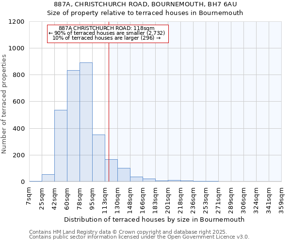 887A, CHRISTCHURCH ROAD, BOURNEMOUTH, BH7 6AU: Size of property relative to terraced houses houses in Bournemouth