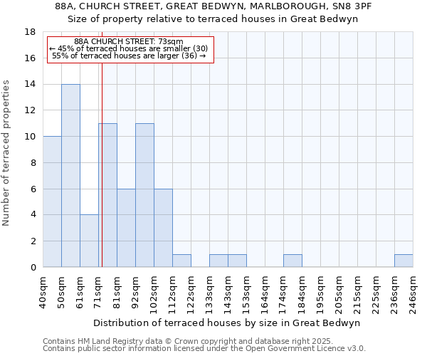 88A, CHURCH STREET, GREAT BEDWYN, MARLBOROUGH, SN8 3PF: Size of property relative to terraced houses houses in Great Bedwyn