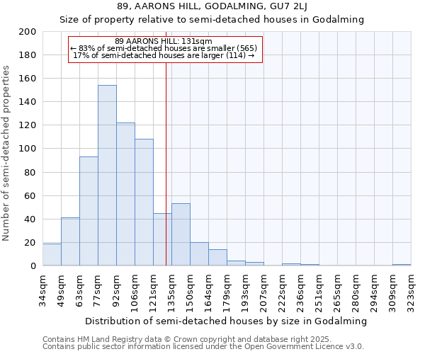 89, AARONS HILL, GODALMING, GU7 2LJ: Size of property relative to semi-detached houses houses in Godalming