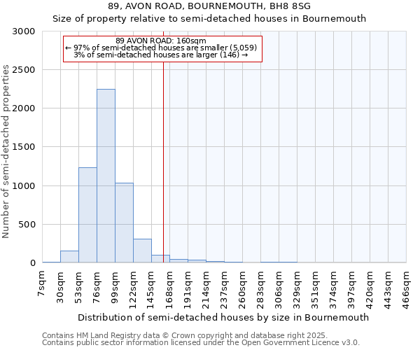 89, AVON ROAD, BOURNEMOUTH, BH8 8SG: Size of property relative to semi-detached houses houses in Bournemouth
