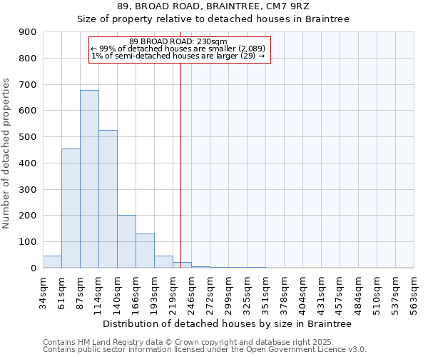 89, BROAD ROAD, BRAINTREE, CM7 9RZ: Size of property relative to detached houses houses in Braintree