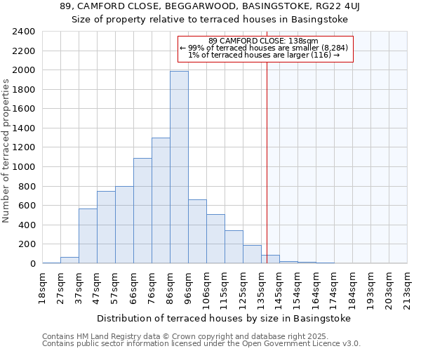 89, CAMFORD CLOSE, BEGGARWOOD, BASINGSTOKE, RG22 4UJ: Size of property relative to terraced houses houses in Basingstoke