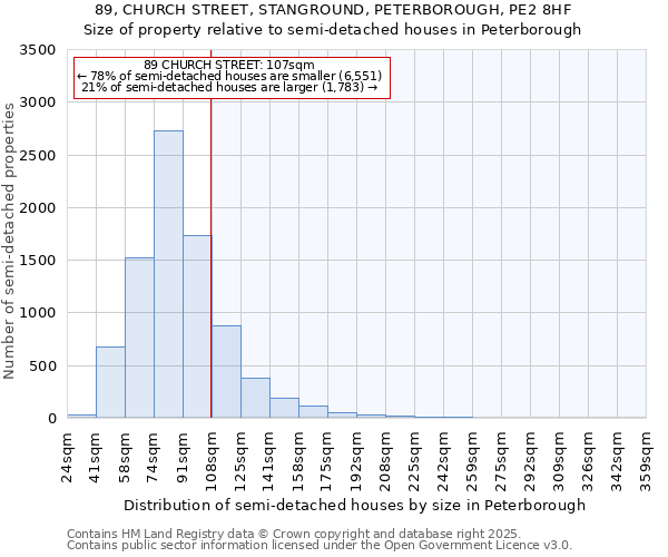 89, CHURCH STREET, STANGROUND, PETERBOROUGH, PE2 8HF: Size of property relative to semi-detached houses houses in Peterborough