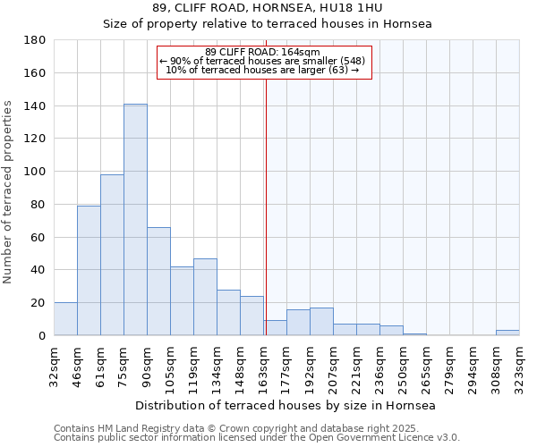 89, CLIFF ROAD, HORNSEA, HU18 1HU: Size of property relative to terraced houses houses in Hornsea