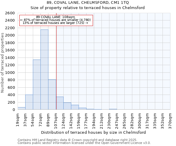 89, COVAL LANE, CHELMSFORD, CM1 1TQ: Size of property relative to terraced houses houses in Chelmsford