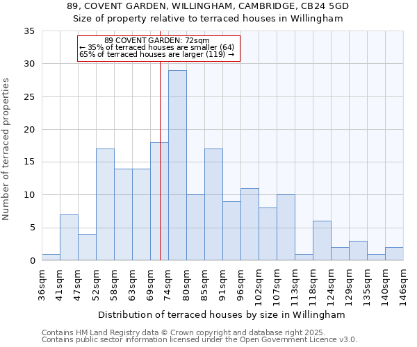 89, COVENT GARDEN, WILLINGHAM, CAMBRIDGE, CB24 5GD: Size of property relative to terraced houses houses in Willingham