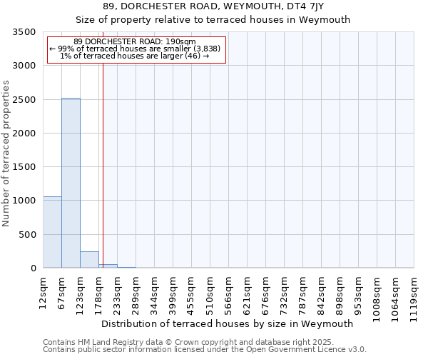 89, DORCHESTER ROAD, WEYMOUTH, DT4 7JY: Size of property relative to terraced houses houses in Weymouth