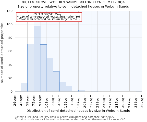 89, ELM GROVE, WOBURN SANDS, MILTON KEYNES, MK17 8QA: Size of property relative to semi-detached houses houses in Woburn Sands