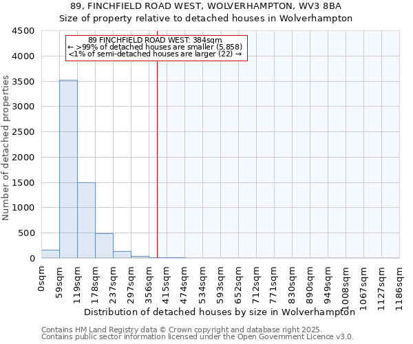 89, FINCHFIELD ROAD WEST, WOLVERHAMPTON, WV3 8BA: Size of property relative to detached houses houses in Wolverhampton