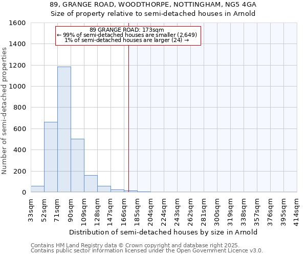 89, GRANGE ROAD, WOODTHORPE, NOTTINGHAM, NG5 4GA: Size of property relative to semi-detached houses houses in Arnold