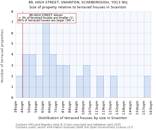 89, HIGH STREET, SNAINTON, SCARBOROUGH, YO13 9AJ: Size of property relative to terraced houses houses in Snainton