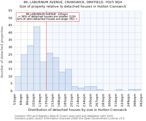 89, LABURNUM AVENUE, CRANSWICK, DRIFFIELD, YO25 9QH: Size of property relative to detached houses houses in Hutton Cranswick