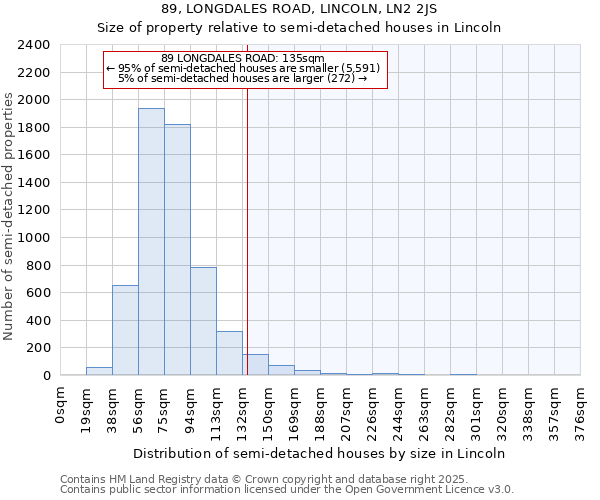89, LONGDALES ROAD, LINCOLN, LN2 2JS: Size of property relative to semi-detached houses houses in Lincoln