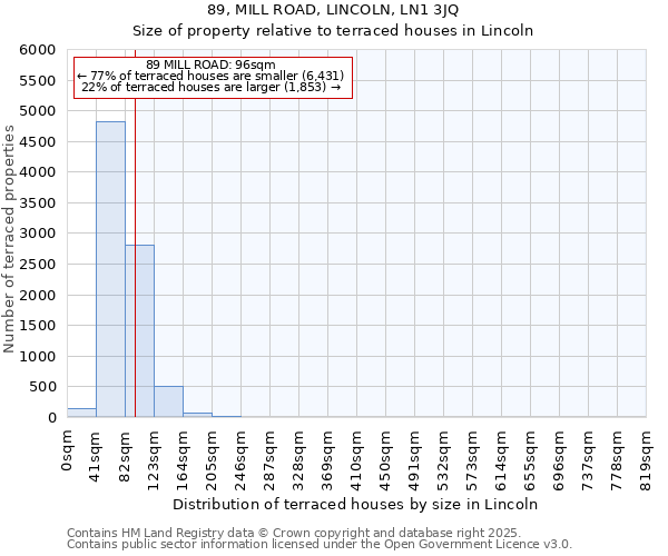 89, MILL ROAD, LINCOLN, LN1 3JQ: Size of property relative to terraced houses houses in Lincoln