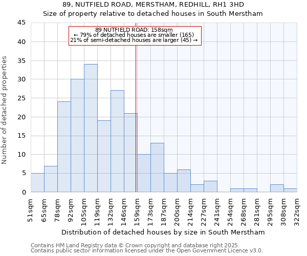 89, NUTFIELD ROAD, MERSTHAM, REDHILL, RH1 3HD: Size of property relative to detached houses houses in South Merstham