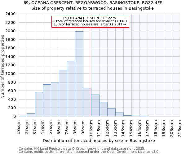 89, OCEANA CRESCENT, BEGGARWOOD, BASINGSTOKE, RG22 4FF: Size of property relative to terraced houses houses in Basingstoke