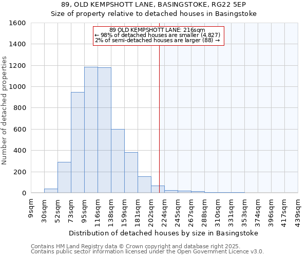 89, OLD KEMPSHOTT LANE, BASINGSTOKE, RG22 5EP: Size of property relative to detached houses houses in Basingstoke